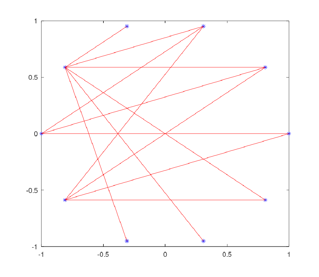 Graph plot